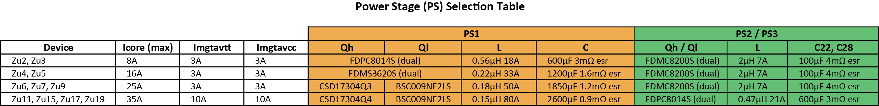 Ultrascale PS Table MGTs